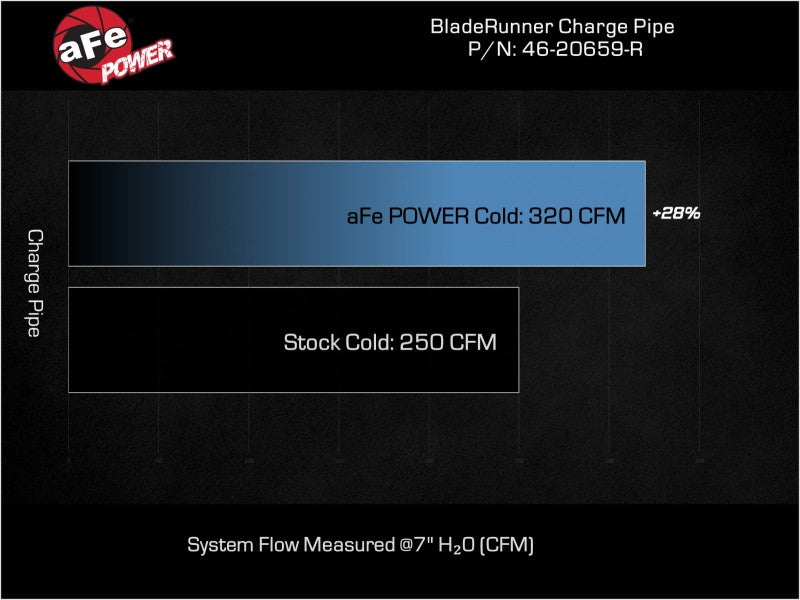 aFe 20-23 Ford Explorer ST V6 3.0L (tt) BladeRunner 2-3/4in Aluminum Cold Charge Pipe - Red