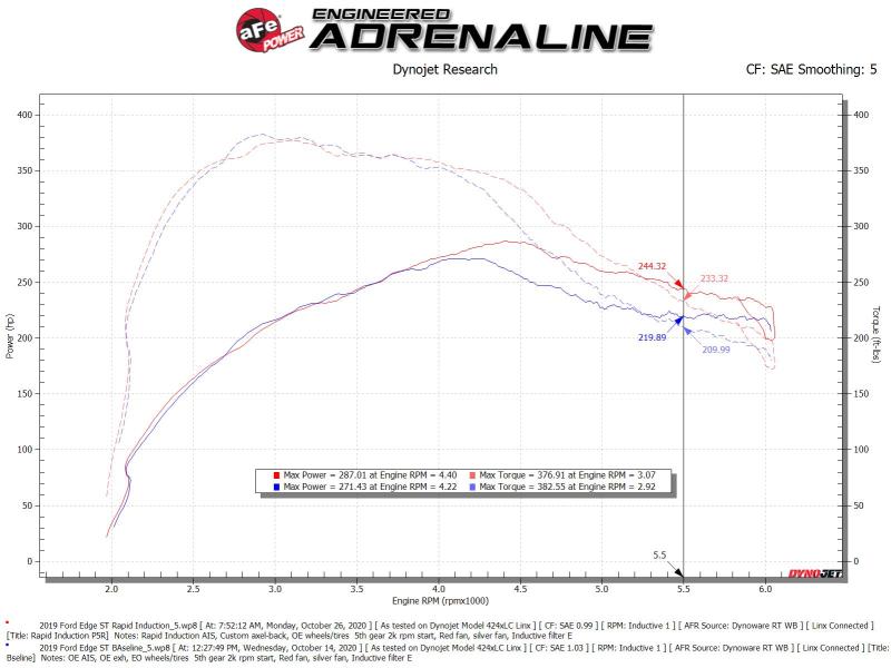 Rapid Induction Cold Air Intake System w/Pro 5R Filter 19-20 Ford Edge V6 2.7L (tt)