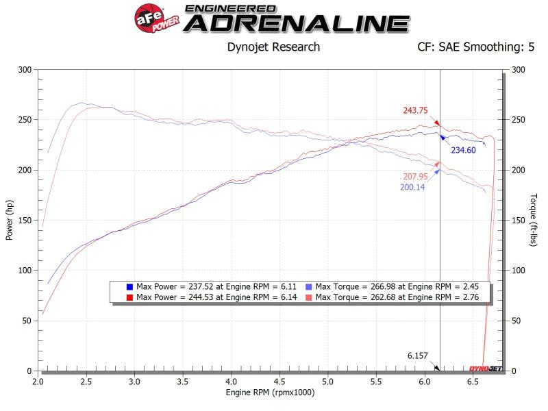 aFe Takeda Stage-2 Pro Dry S AIS 19-20 Hyundai Veloster N L4 2.0L