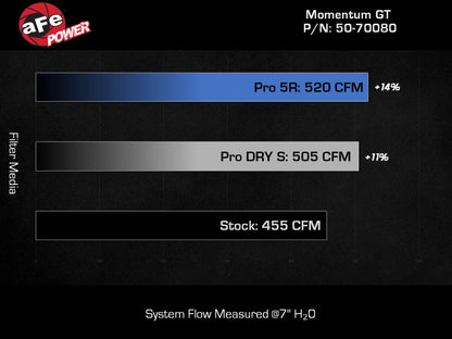 aFe Momentum GT Pro DRY S Cold Air Intake System 21-22 Jeep Wrangler 392 (JL) 6.4L V8